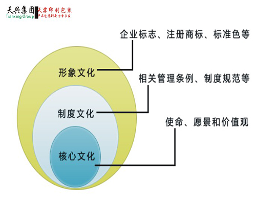 企業(yè)核心文化